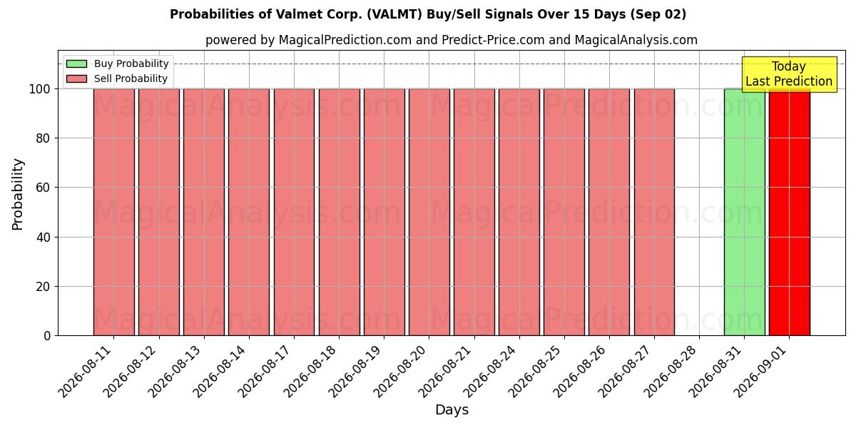 Probabilities of Valmet Corp. (VALMT) Buy/Sell Signals Using Several AI Models Over 5 Days (02 Sep) 