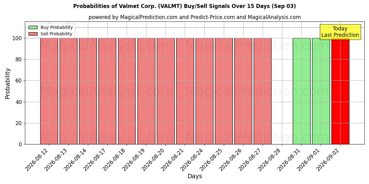 Probabilities of Valmet Corp. (VALMT) Buy/Sell Signals Using Several AI Models Over 5 Days (03 Sep) 