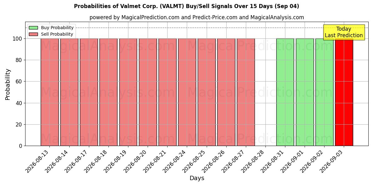 Probabilities of Valmet Corp. (VALMT) Buy/Sell Signals Using Several AI Models Over 5 Days (04 Sep) 