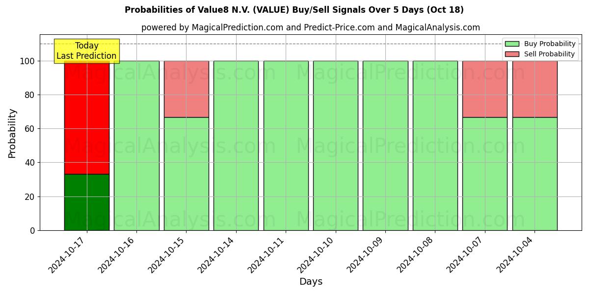 Probabilities of Value8 N.V. (VALUE) Buy/Sell Signals Using Several AI Models Over 5 Days (18 Oct) 