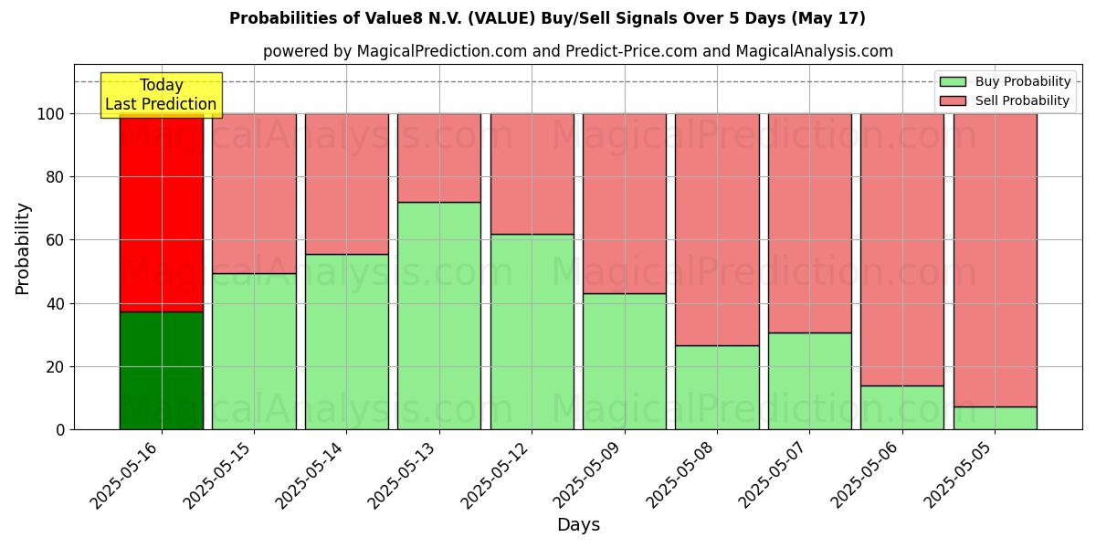 Probabilities of Value8 N.V. (VALUE) Buy/Sell Signals Using Several AI Models Over 5 Days (17 May) 