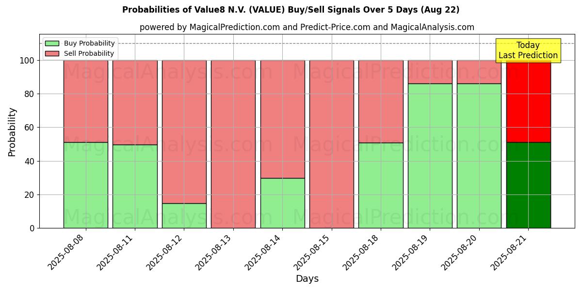 Probabilities of Value8 N.V. (VALUE) Buy/Sell Signals Using Several AI Models Over 5 Days (22 Aug) 