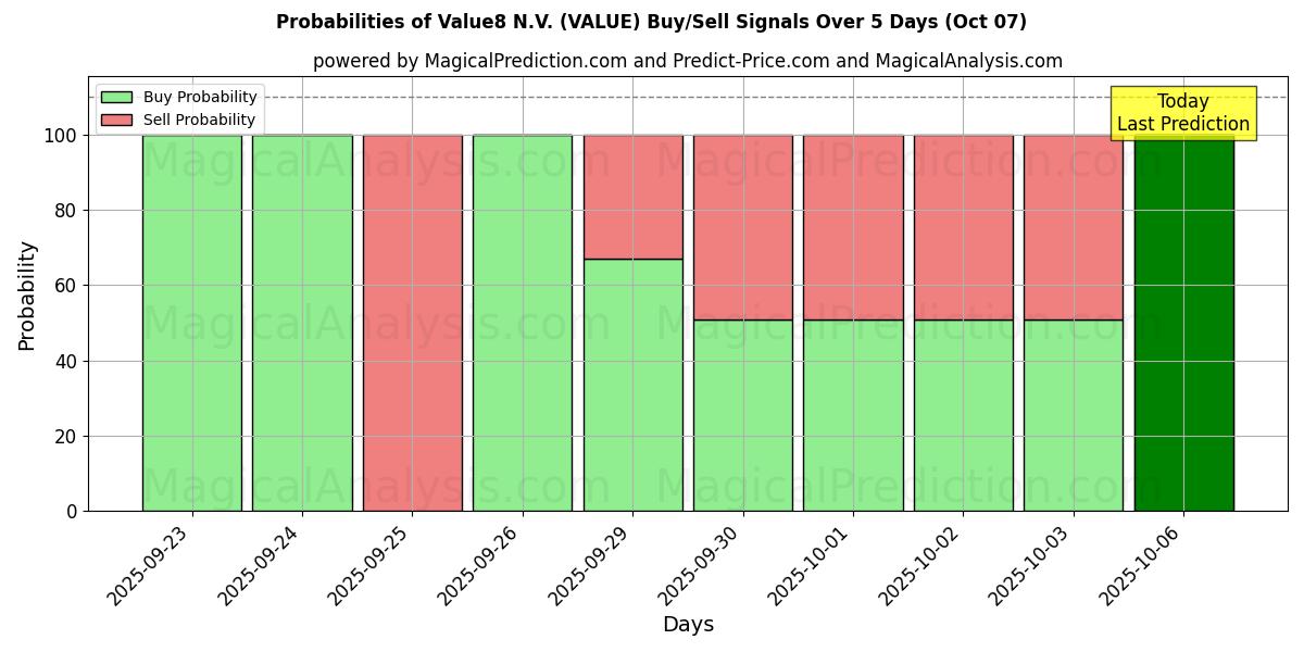 Probabilities of Value8 N.V. (VALUE) Buy/Sell Signals Using Several AI Models Over 5 Days (07 Oct) 