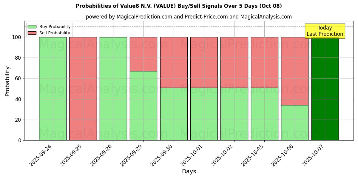 Probabilities of Value8 N.V. (VALUE) Buy/Sell Signals Using Several AI Models Over 5 Days (08 Oct) 