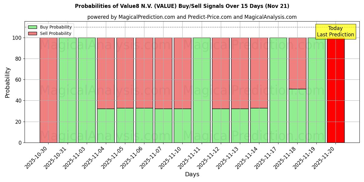 Probabilities of Value8 N.V. (VALUE) Buy/Sell Signals Using Several AI Models Over 5 Days (21 Nov) 