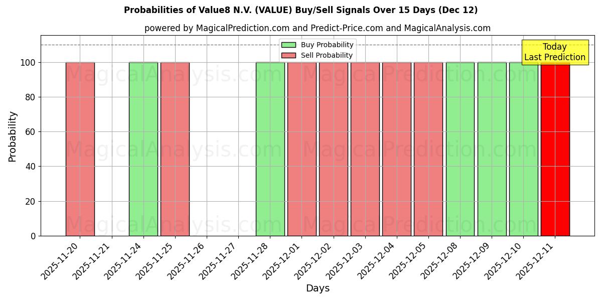Probabilities of Value8 N.V. (VALUE) Buy/Sell Signals Using Several AI Models Over 5 Days (12 Dec) 