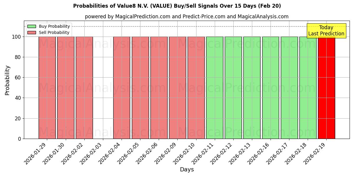 Probabilities of Value8 N.V. (VALUE) Buy/Sell Signals Using Several AI Models Over 5 Days (20 Feb) 