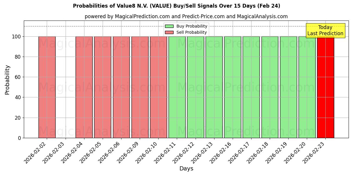 Probabilities of Value8 N.V. (VALUE) Buy/Sell Signals Using Several AI Models Over 5 Days (24 Feb) 