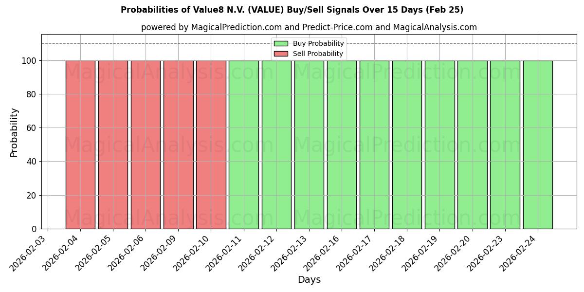 Probabilities of Value8 N.V. (VALUE) Buy/Sell Signals Using Several AI Models Over 5 Days (25 Feb) 