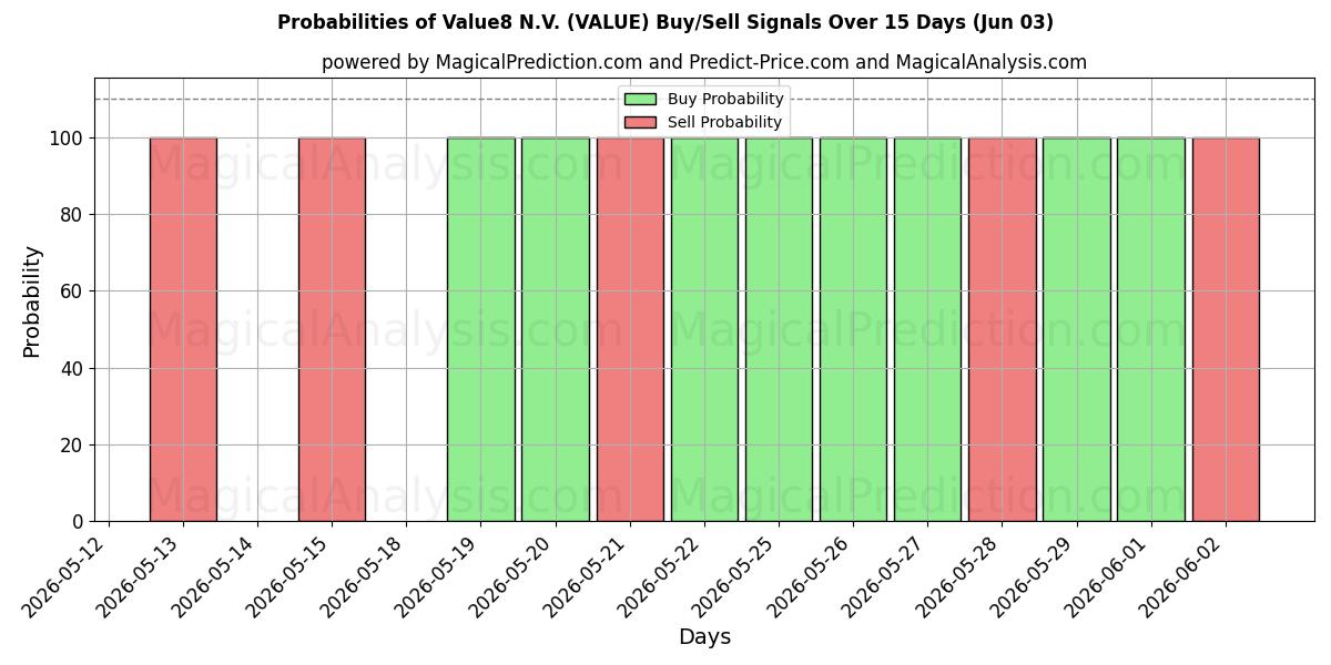 Probabilities of Value8 N.V. (VALUE) Buy/Sell Signals Using Several AI Models Over 5 Days (03 Jun) 