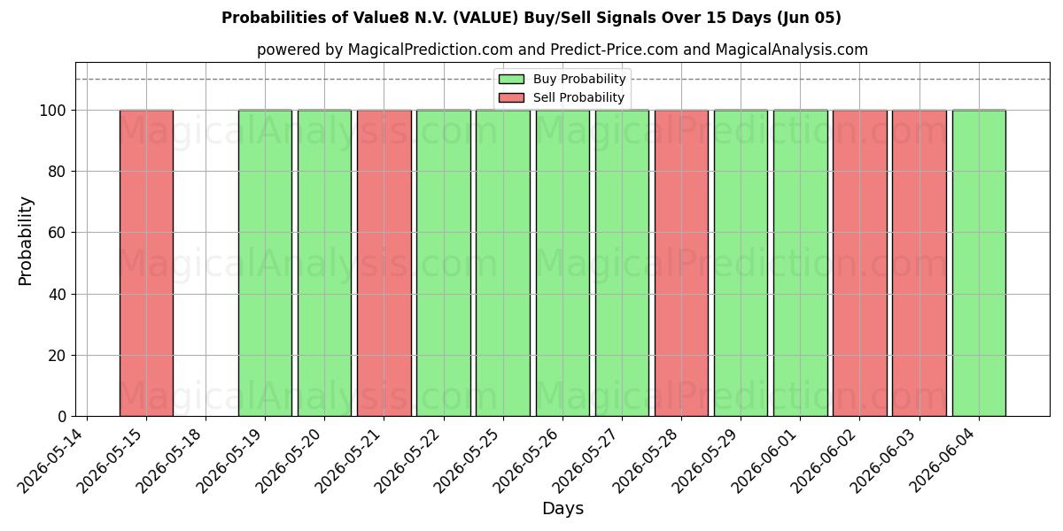 Probabilities of Value8 N.V. (VALUE) Buy/Sell Signals Using Several AI Models Over 5 Days (05 Jun) 
