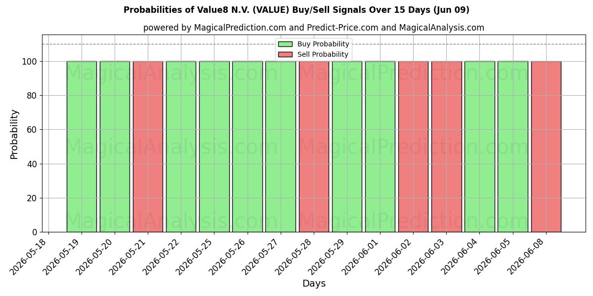 Probabilities of Value8 N.V. (VALUE) Buy/Sell Signals Using Several AI Models Over 5 Days (09 Jun) 