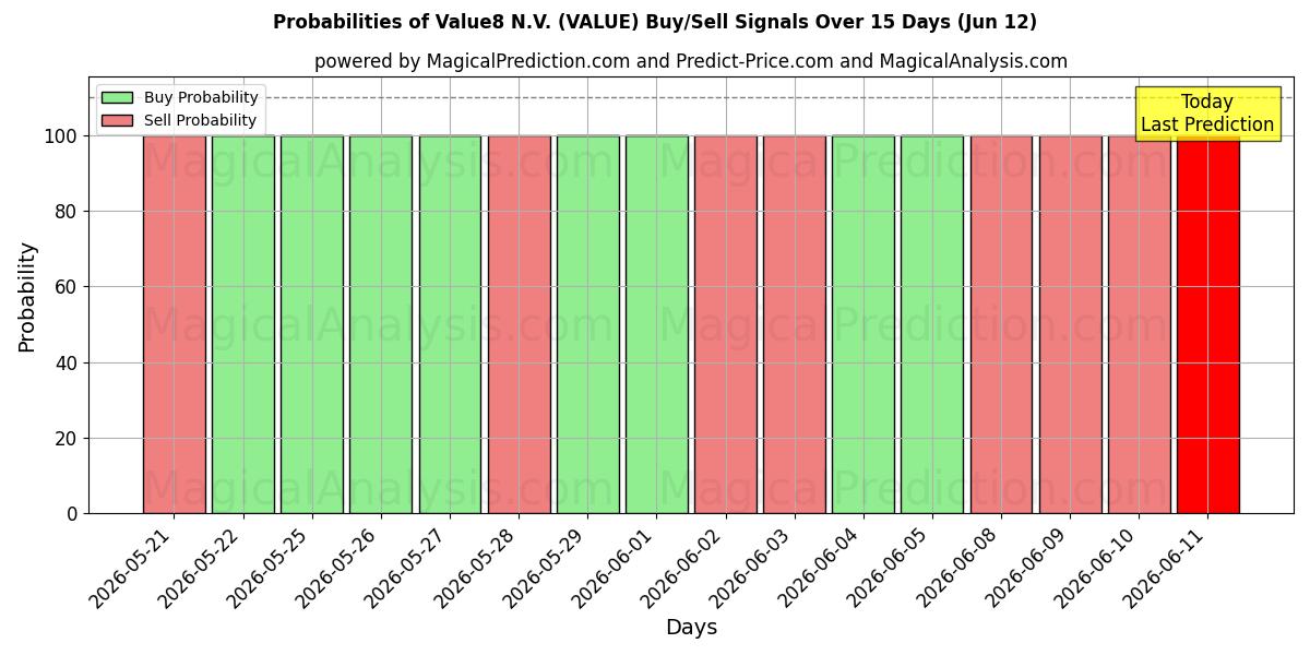 Probabilities of Value8 N.V. (VALUE) Buy/Sell Signals Using Several AI Models Over 5 Days (12 Jun) 