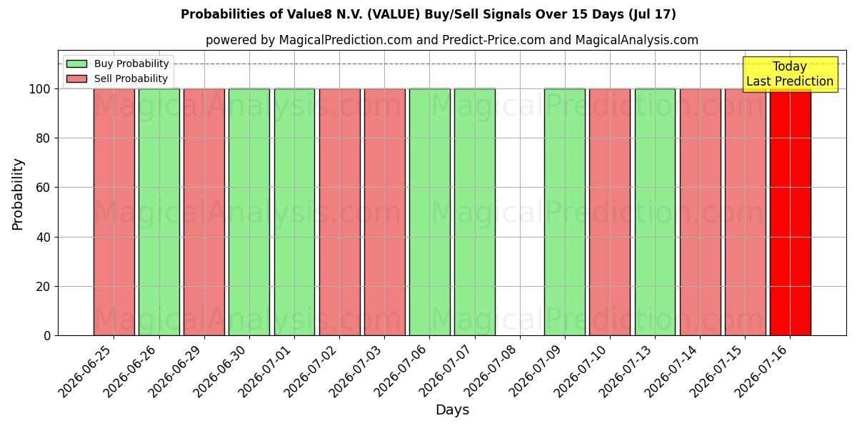 Probabilities of Value8 N.V. (VALUE) Buy/Sell Signals Using Several AI Models Over 5 Days (17 Jul) 