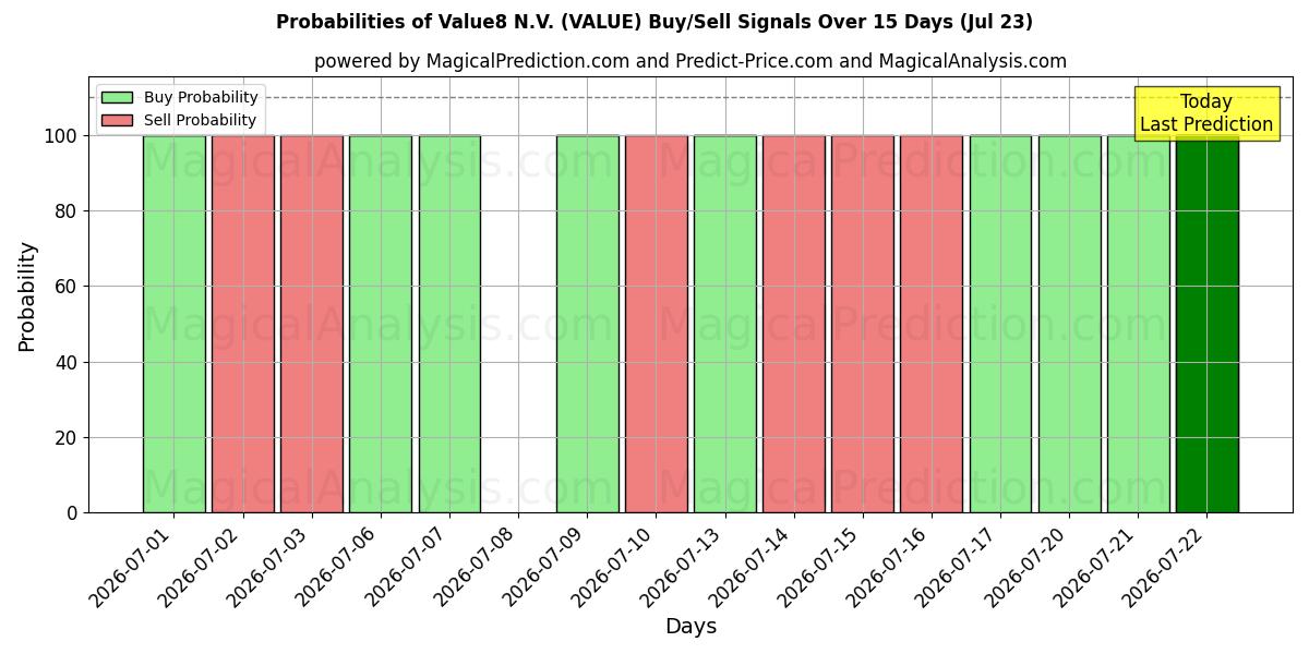 Probabilities of Value8 N.V. (VALUE) Buy/Sell Signals Using Several AI Models Over 5 Days (23 Jul) 