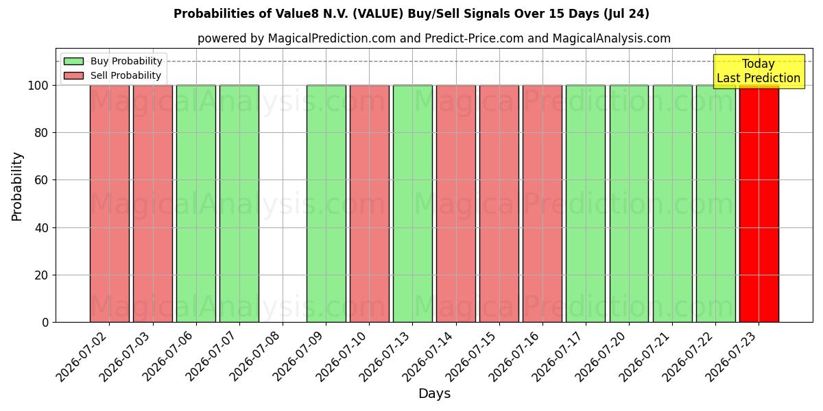 Probabilities of Value8 N.V. (VALUE) Buy/Sell Signals Using Several AI Models Over 5 Days (24 Jul) 