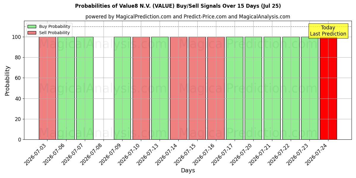 Probabilities of Value8 N.V. (VALUE) Buy/Sell Signals Using Several AI Models Over 5 Days (25 Jul) 