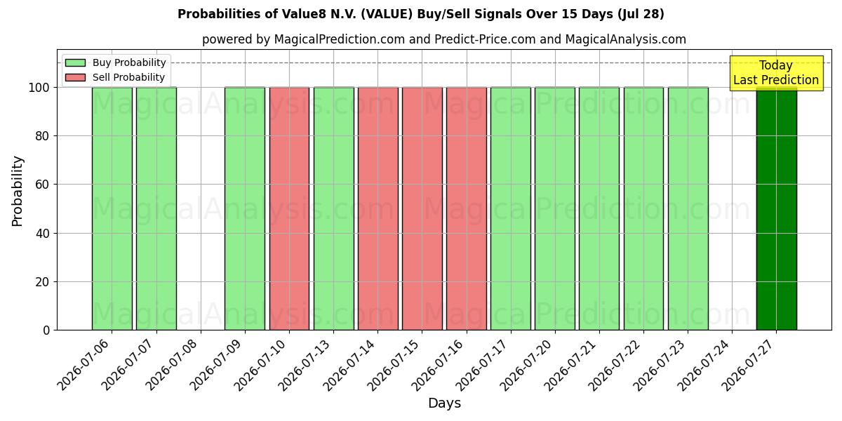 Probabilities of Value8 N.V. (VALUE) Buy/Sell Signals Using Several AI Models Over 5 Days (28 Jul) 