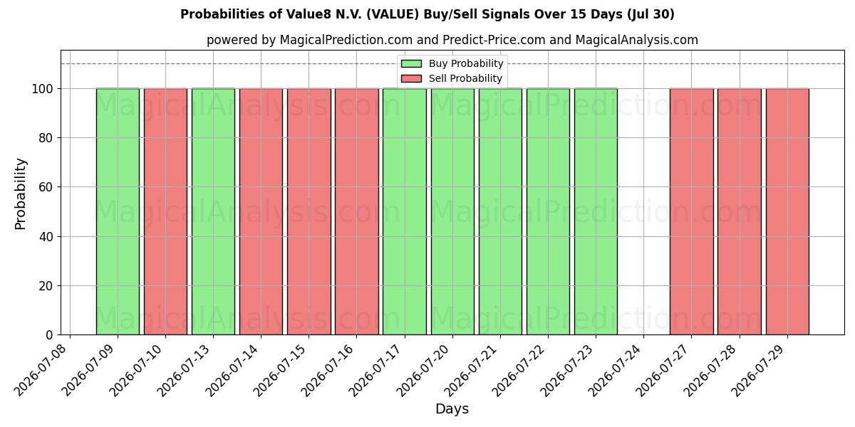 Probabilities of Value8 N.V. (VALUE) Buy/Sell Signals Using Several AI Models Over 5 Days (29 Jul) 