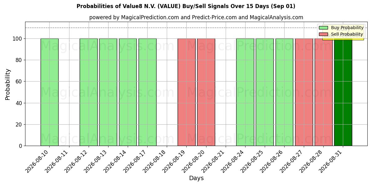 Probabilities of Value8 N.V. (VALUE) Buy/Sell Signals Using Several AI Models Over 5 Days (01 Sep) 