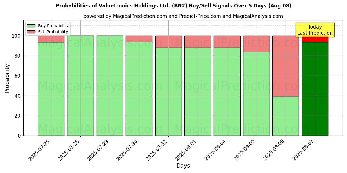 Probabilities of Valuetronics Holdings Ltd. (BN2) Buy/Sell Signals Using Several AI Models Over 5 Days (08 Aug) 