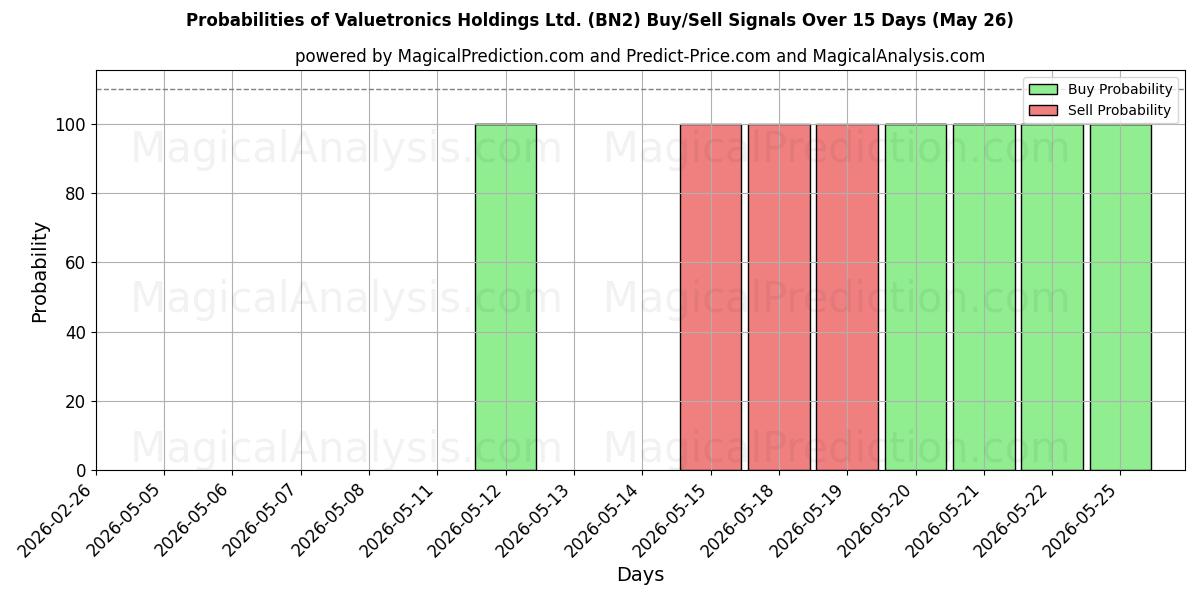 Probabilities of Valuetronics Holdings Ltd. (BN2) Buy/Sell Signals Using Several AI Models Over 5 Days (26 May) 