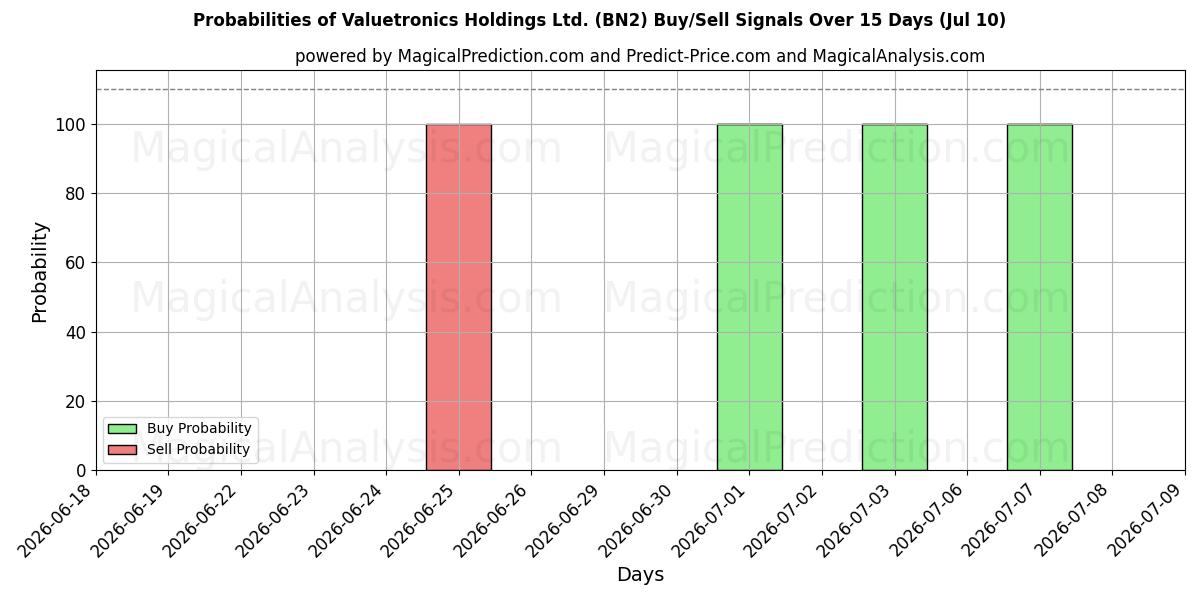 Probabilities of Valuetronics Holdings Ltd. (BN2) Buy/Sell Signals Using Several AI Models Over 5 Days (10 Jul) 