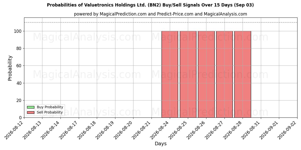 Probabilities of Valuetronics Holdings Ltd. (BN2) Buy/Sell Signals Using Several AI Models Over 5 Days (03 Sep) 