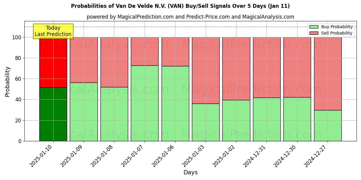 Probabilities of Van De Velde N.V. (VAN) Buy/Sell Signals Using Several AI Models Over 5 Days (11 Jan) 