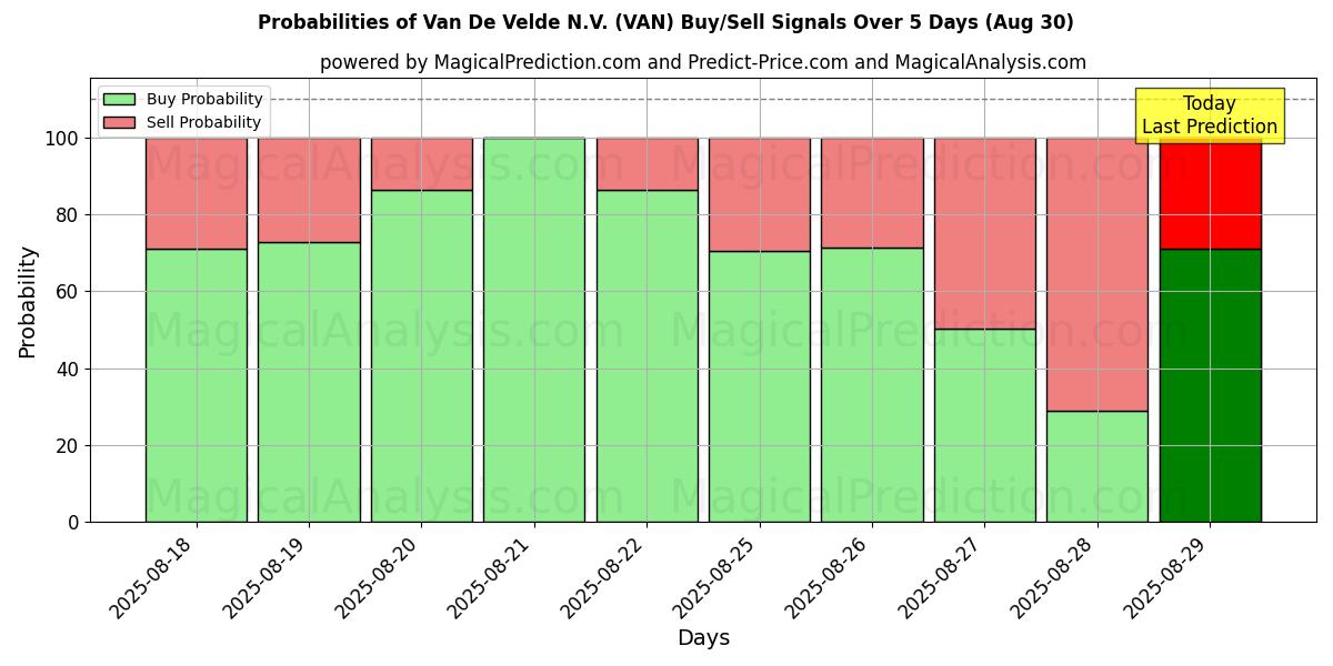 Probabilities of Van De Velde N.V. (VAN) Buy/Sell Signals Using Several AI Models Over 5 Days (29 Aug) 