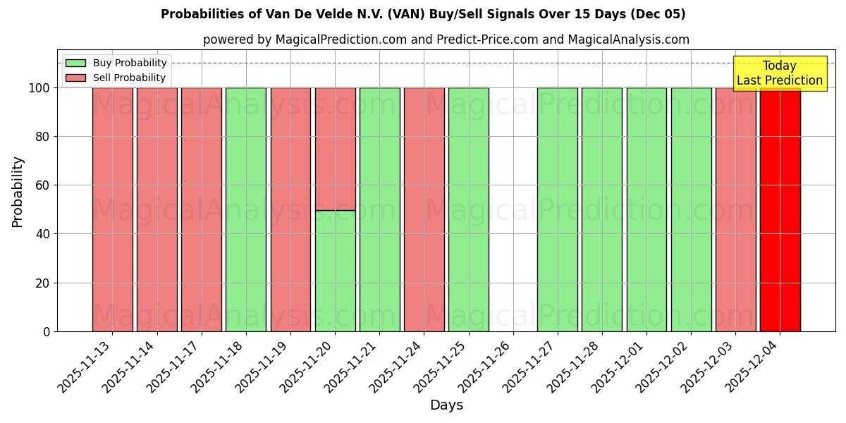 Probabilities of Van De Velde N.V. (VAN) Buy/Sell Signals Using Several AI Models Over 5 Days (05 Dec) 