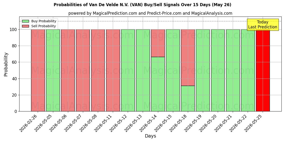 Probabilities of Van De Velde N.V. (VAN) Buy/Sell Signals Using Several AI Models Over 5 Days (26 May) 