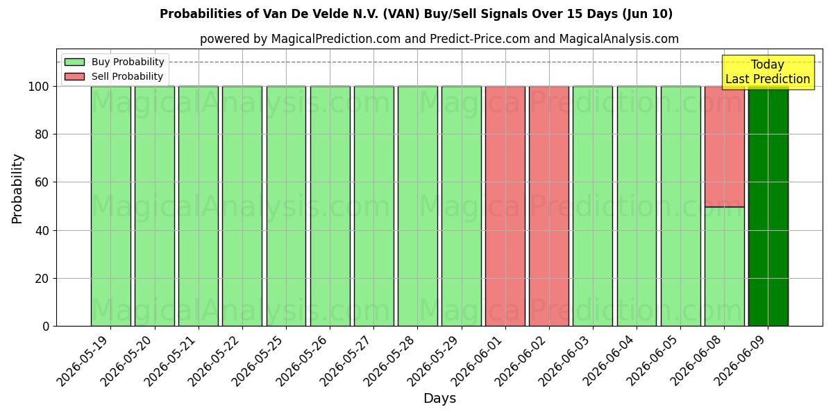 Probabilities of Van De Velde N.V. (VAN) Buy/Sell Signals Using Several AI Models Over 5 Days (10 Jun) 