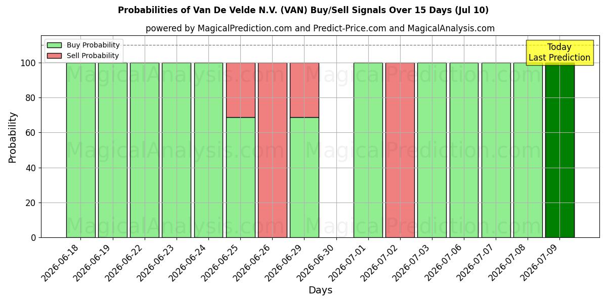 Probabilities of Van De Velde N.V. (VAN) Buy/Sell Signals Using Several AI Models Over 5 Days (10 Jul) 
