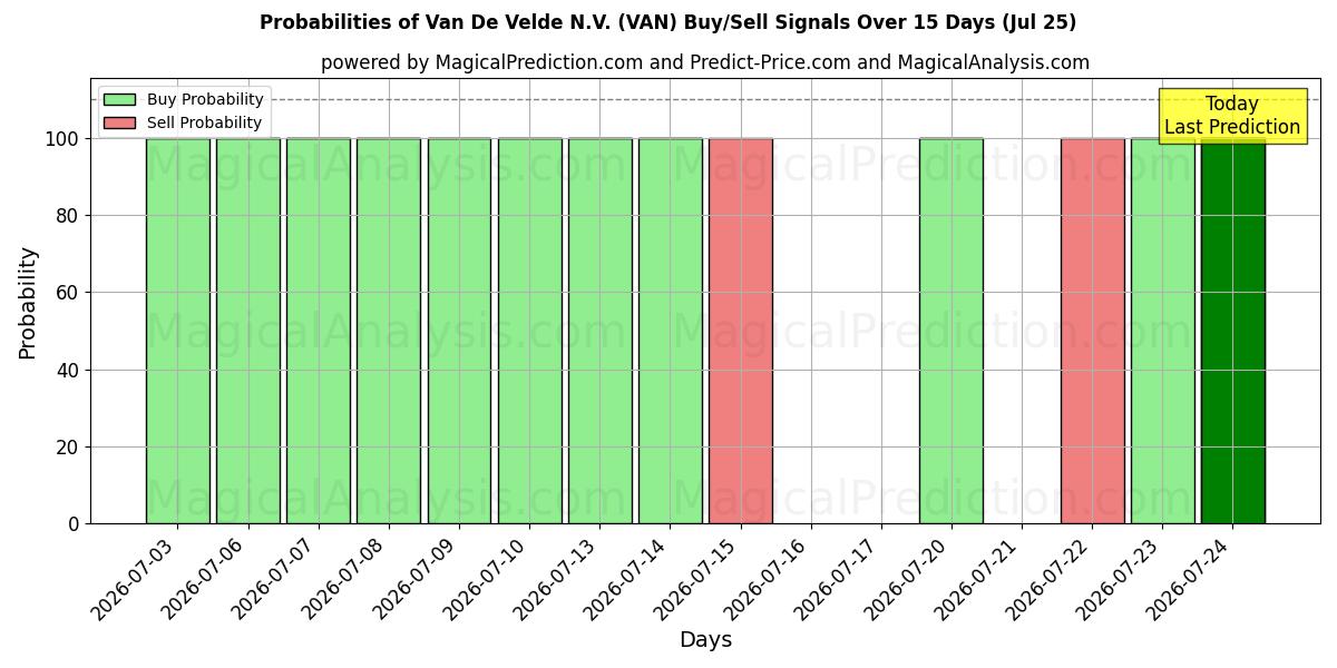 Probabilities of Van De Velde N.V. (VAN) Buy/Sell Signals Using Several AI Models Over 5 Days (25 Jul) 