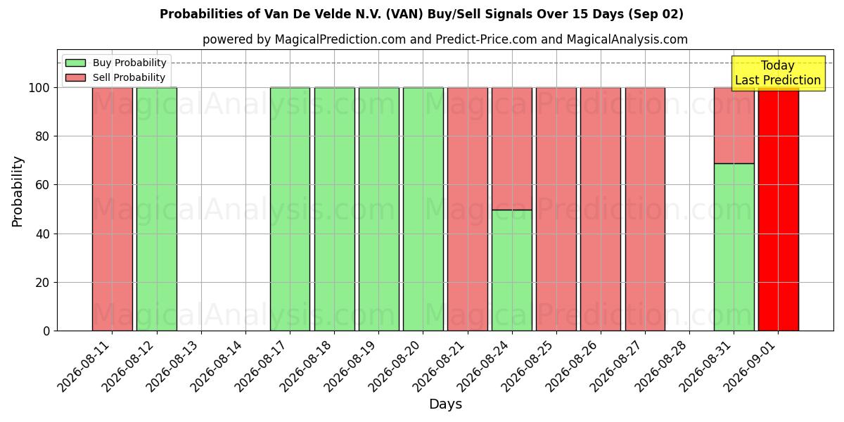 Probabilities of Van De Velde N.V. (VAN) Buy/Sell Signals Using Several AI Models Over 5 Days (02 Sep) 
