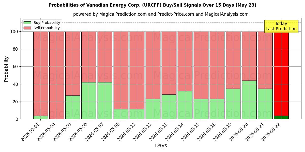 Probabilities of Vanadian Energy Corp. (URCFF) Buy/Sell Signals Using Several AI Models Over 5 Days (23 May) 