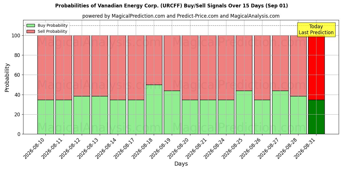 Probabilities of Vanadian Energy Corp. (URCFF) Buy/Sell Signals Using Several AI Models Over 5 Days (01 Sep) 