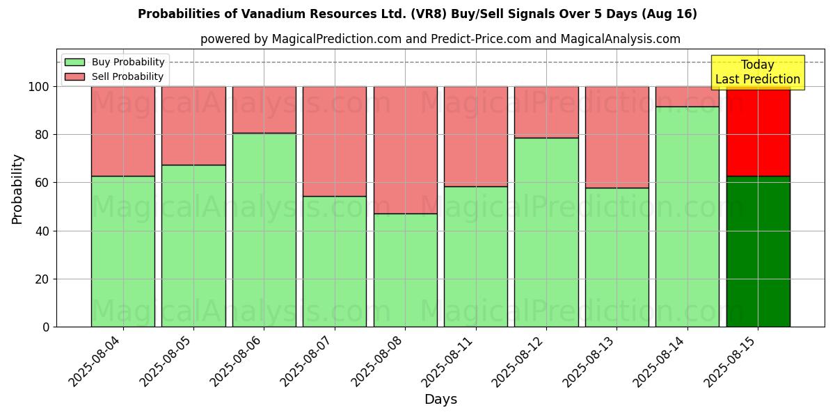 Mahdollisuudet Vanadium Resources Ltd. (VR8) osto/myyntisignaalille käyttäen useita tekoälymalleja 10 päivän aikana (16 Aug) Probabilities of Vanadium Resources Ltd. (VR8) Buy/Sell Signals Using Several AI Models Over 5 Days (16 Aug)