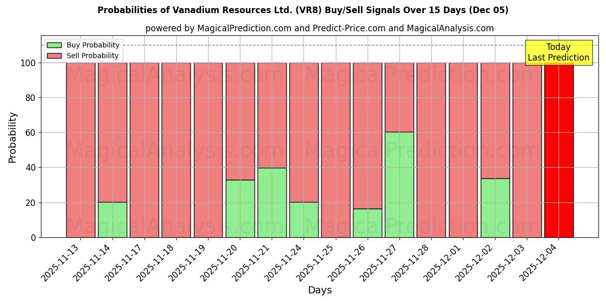 Probabilities of Vanadium Resources Ltd. (VR8) Buy/Sell Signals Using Several AI Models Over 5 Days (05 Dec) 