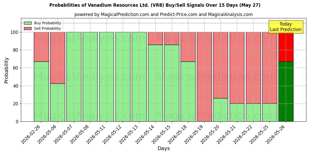 Probabilities of Vanadium Resources Ltd. (VR8) Buy/Sell Signals Using Several AI Models Over 5 Days (27 May) 