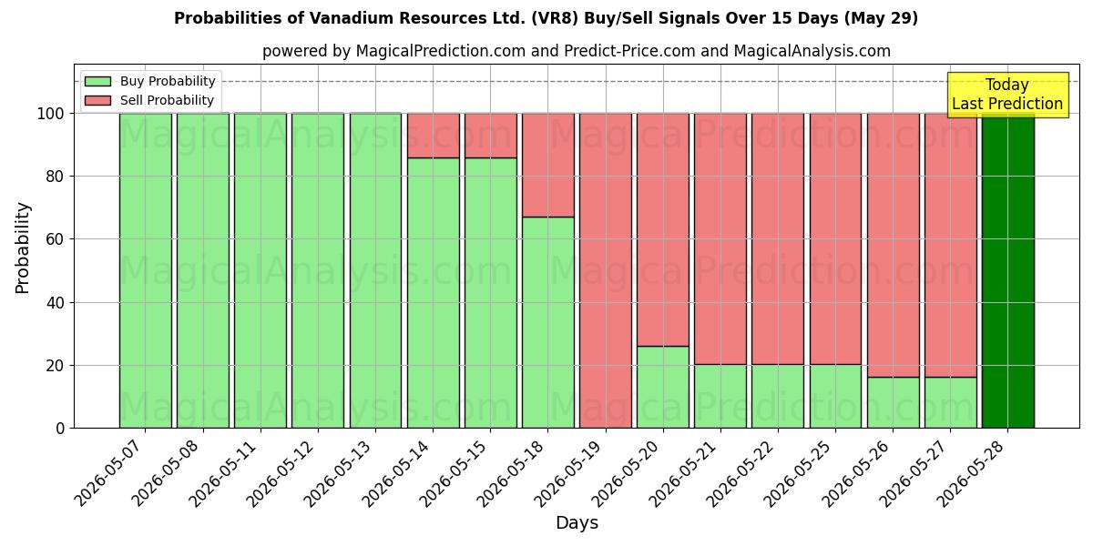 Probabilities of Vanadium Resources Ltd. (VR8) Buy/Sell Signals Using Several AI Models Over 5 Days (29 May) 