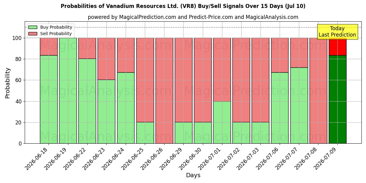 Probabilities of Vanadium Resources Ltd. (VR8) Buy/Sell Signals Using Several AI Models Over 5 Days (10 Jul) 