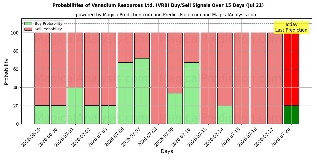 Probabilities of Vanadium Resources Ltd. (VR8) Buy/Sell Signals Using Several AI Models Over 5 Days (21 Jul) 
