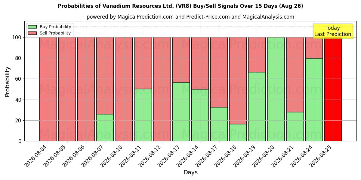 Probabilities of Vanadium Resources Ltd. (VR8) Buy/Sell Signals Using Several AI Models Over 5 Days (26 Aug) 