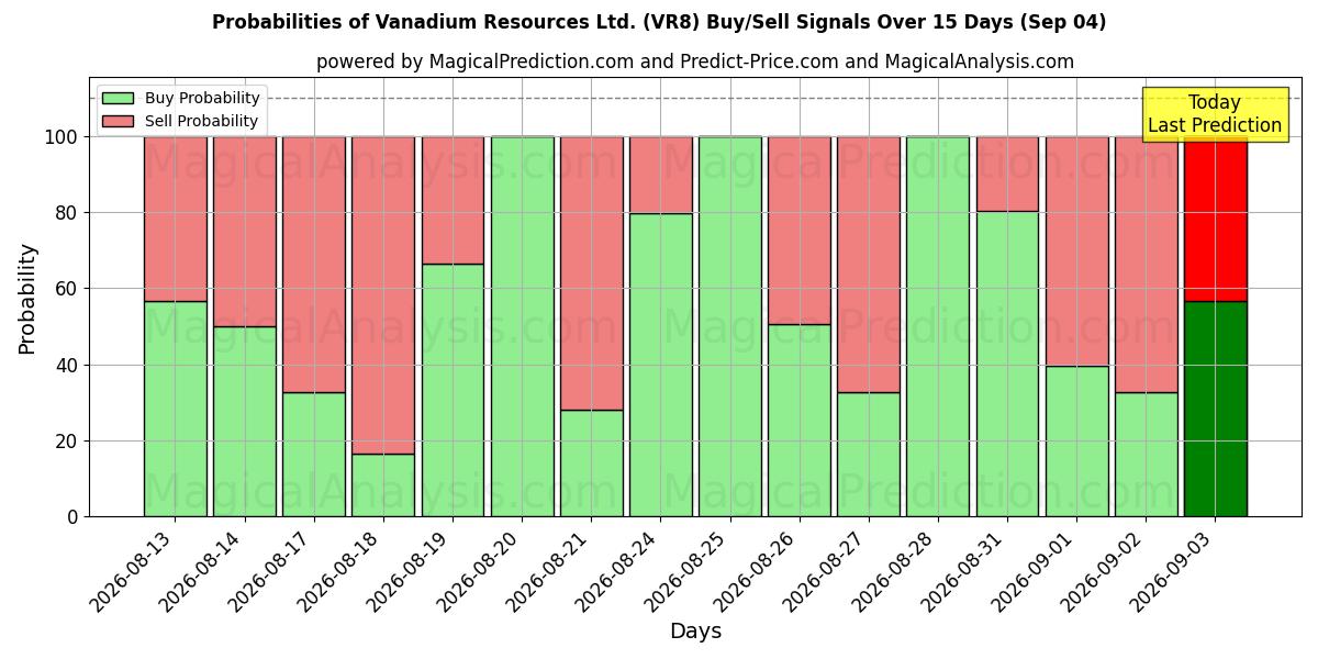 Probabilities of Vanadium Resources Ltd. (VR8) Buy/Sell Signals Using Several AI Models Over 5 Days (04 Sep) 