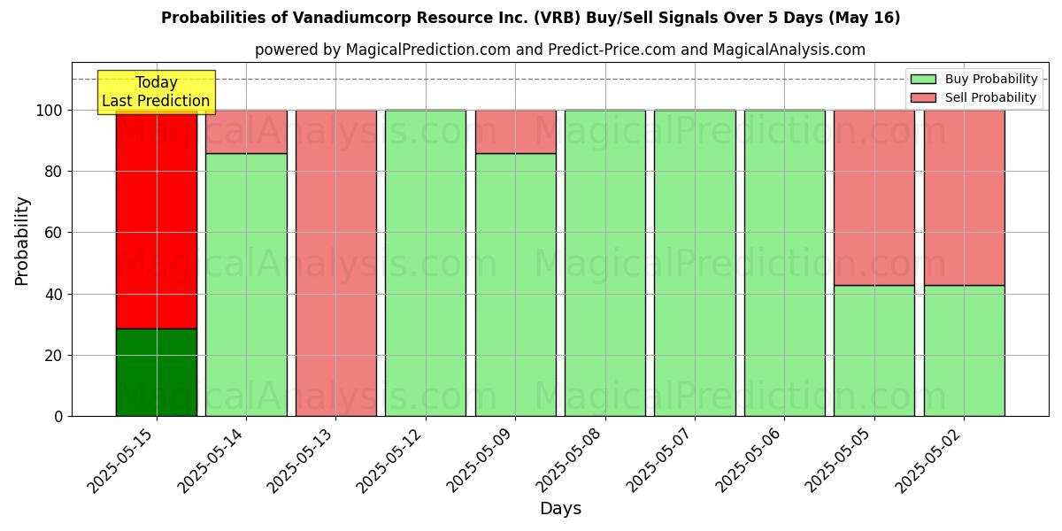 احتمالات إشارات شراء/بيع Vanadiumcorp Resource Inc. (VRB) باستخدام نماذج ذكاء اصطناعي متعددة على مدار 10 أيام (29 Jul) Probabilities of Vanadiumcorp Resource Inc. (VRB) Buy/Sell Signals Using Several AI Models Over 5 Days (29 Jul)