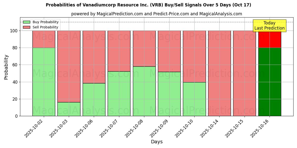 Vanadiumcorp Resource Inc. (VRB) 基于多个AI模型的买入/卖出信号概率 (10天内) (17 Oct) Probabilities of Vanadiumcorp Resource Inc. (VRB) Buy/Sell Signals Using Several AI Models Over 5 Days (17 Oct)