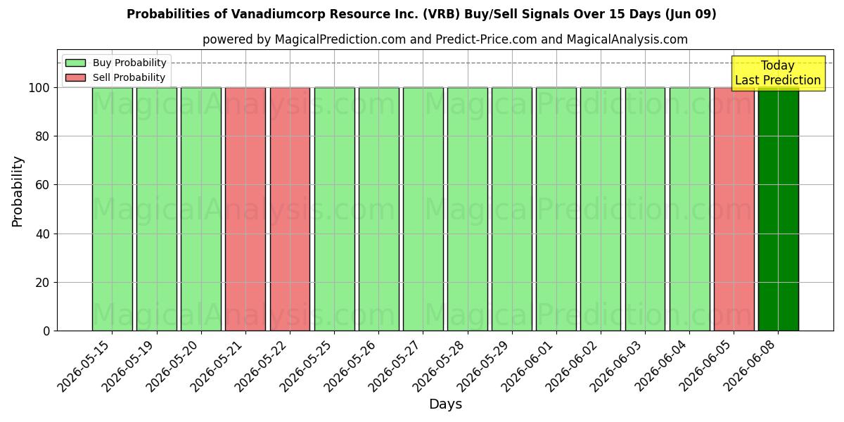 Probabilities of Vanadiumcorp Resource Inc. (VRB) Buy/Sell Signals Using Several AI Models Over 5 Days (09 Jun) 
