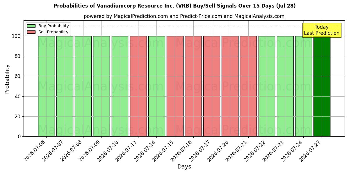 Probabilities of Vanadiumcorp Resource Inc. (VRB) Buy/Sell Signals Using Several AI Models Over 5 Days (28 Jul) 
